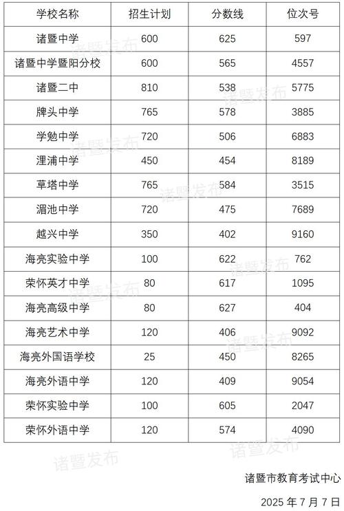 诸暨今年中考分数线什么时候公布?