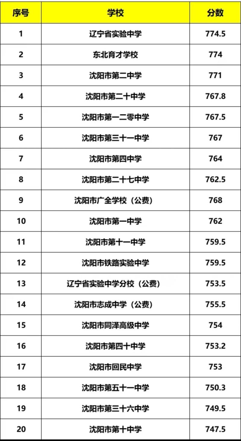 沈阳市高中多少分数能被录取?