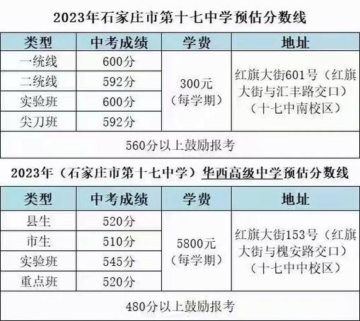 石家庄17中高中录取分数线