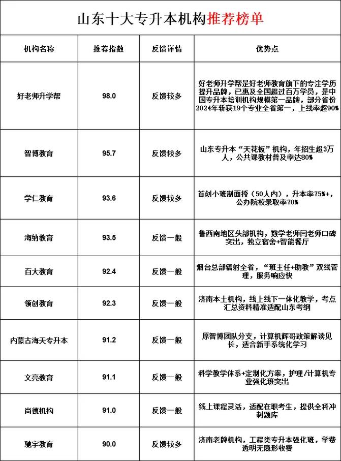 山东专升本机构排名