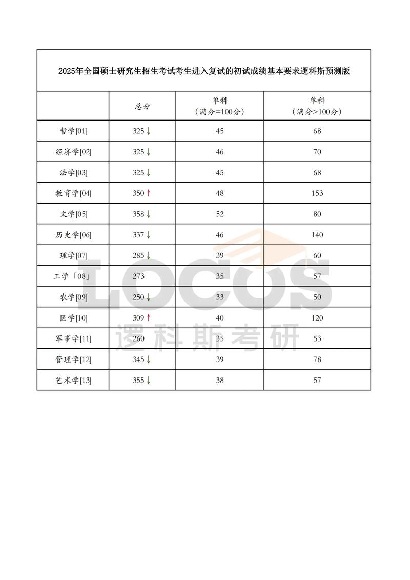 体育考研英语一历年国家线