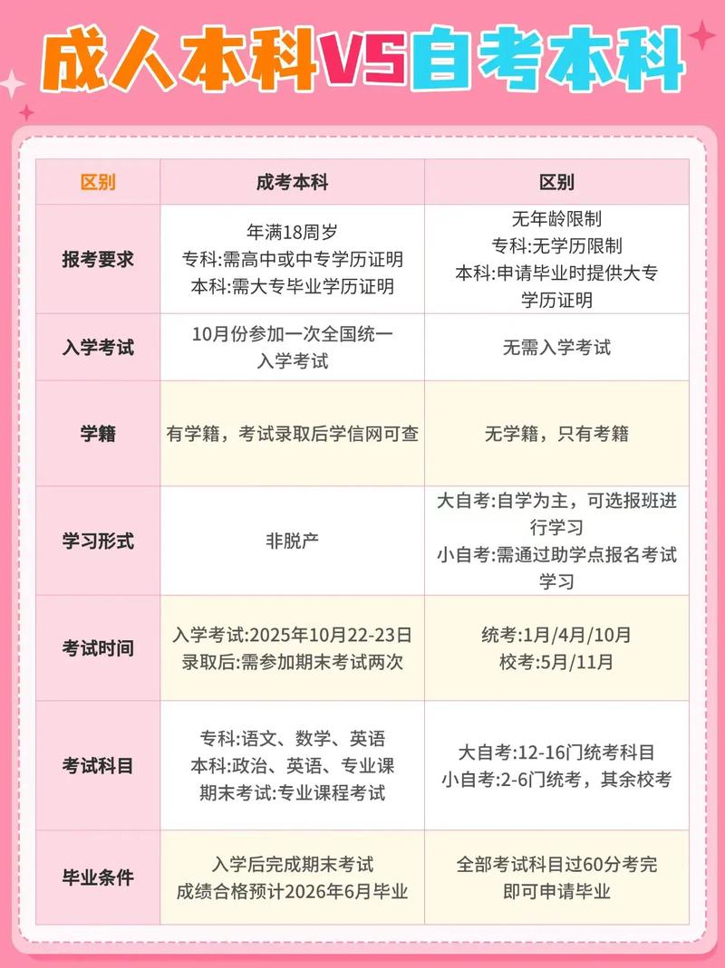 成人本科和自考本科有什么区别知乎