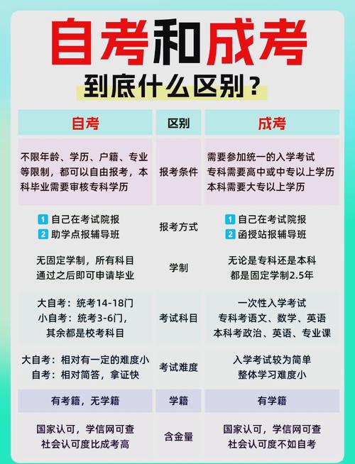 自考和成考的含金量哪个更高?成考和自考的区别