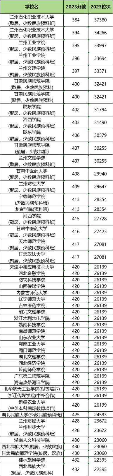 甘肃二本分数线2021最低分数多少
