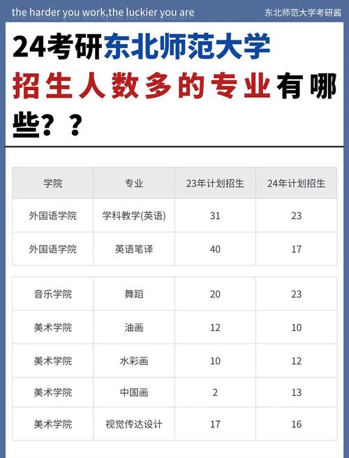 2025年东北师范大学考研各专业招生人数汇总