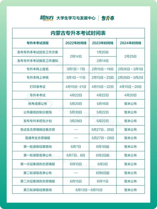 专升本什么时候报名合适?