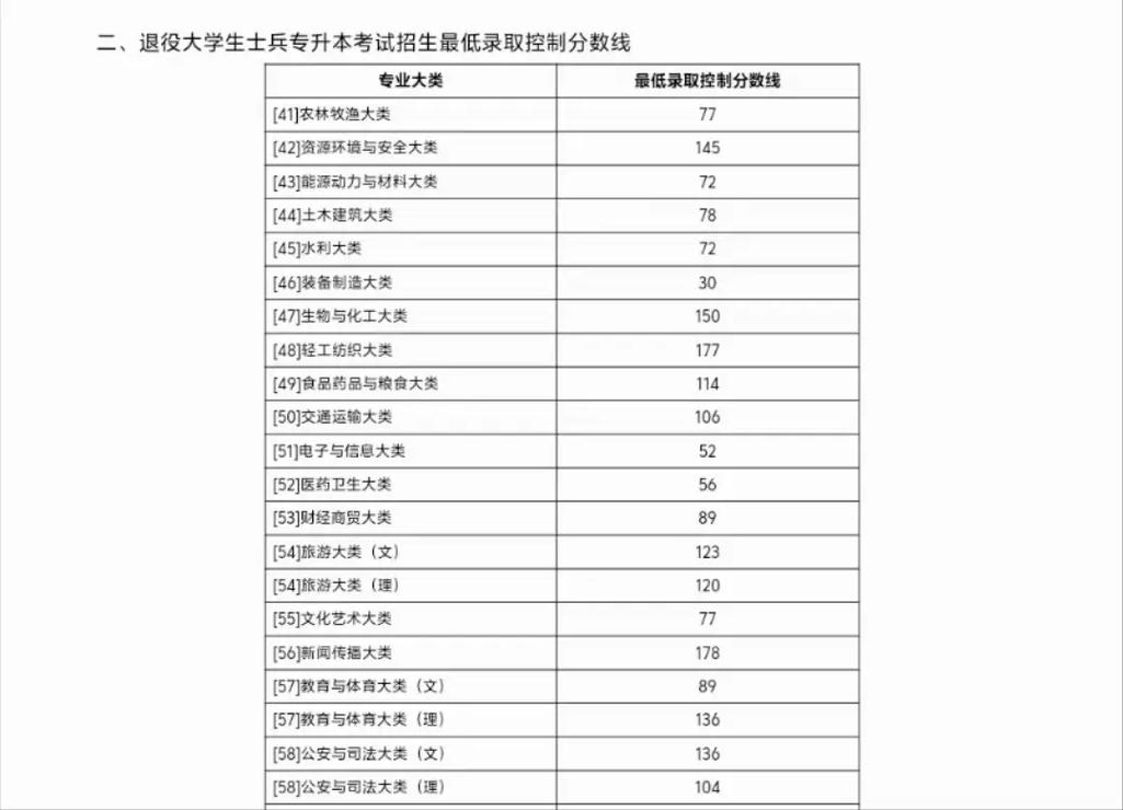 广西2025专升本成绩公布时间