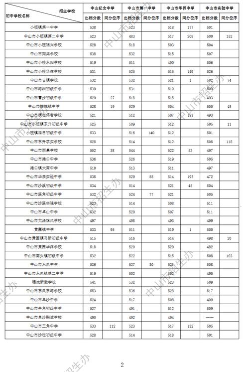 中山中考350分左右能读什么学校