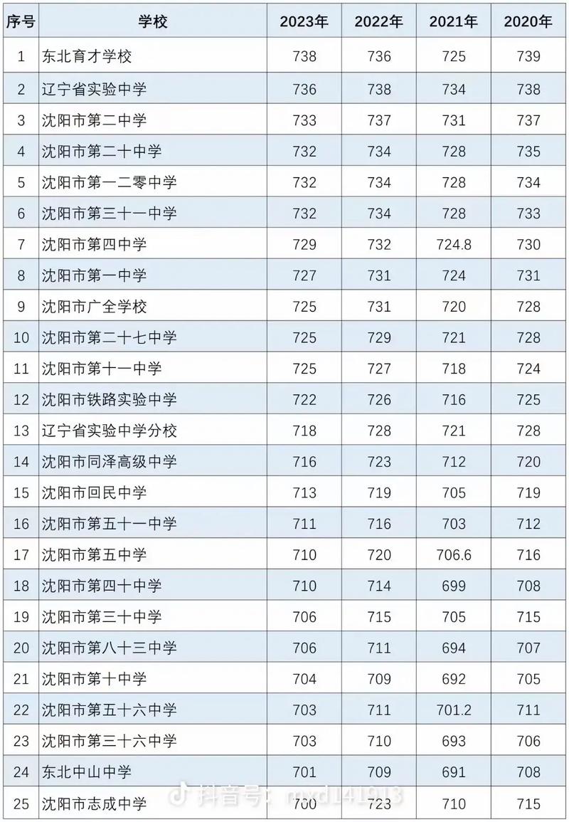 2022沈阳中考录取分数线