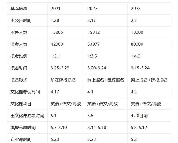 2023年贵州专升本报名时间是什么时候