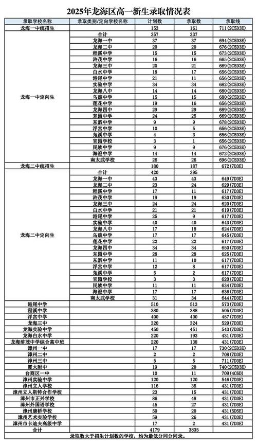 漳州市录取分数线