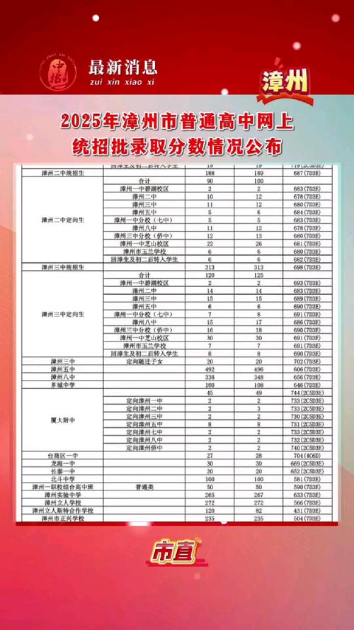 2025漳浦各高中录取分数