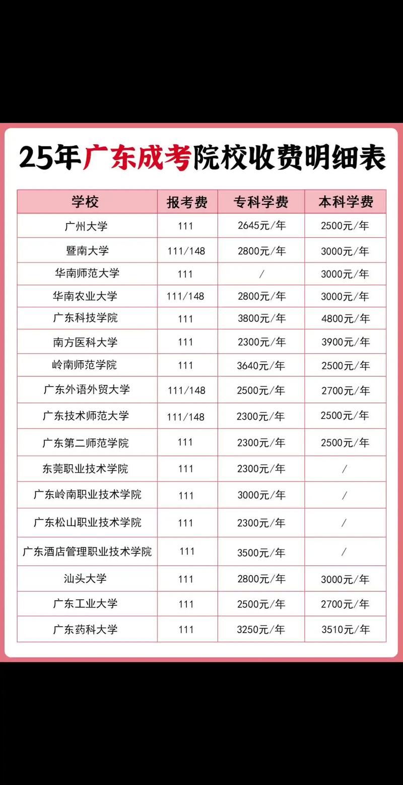 广东成人高考报名多少钱