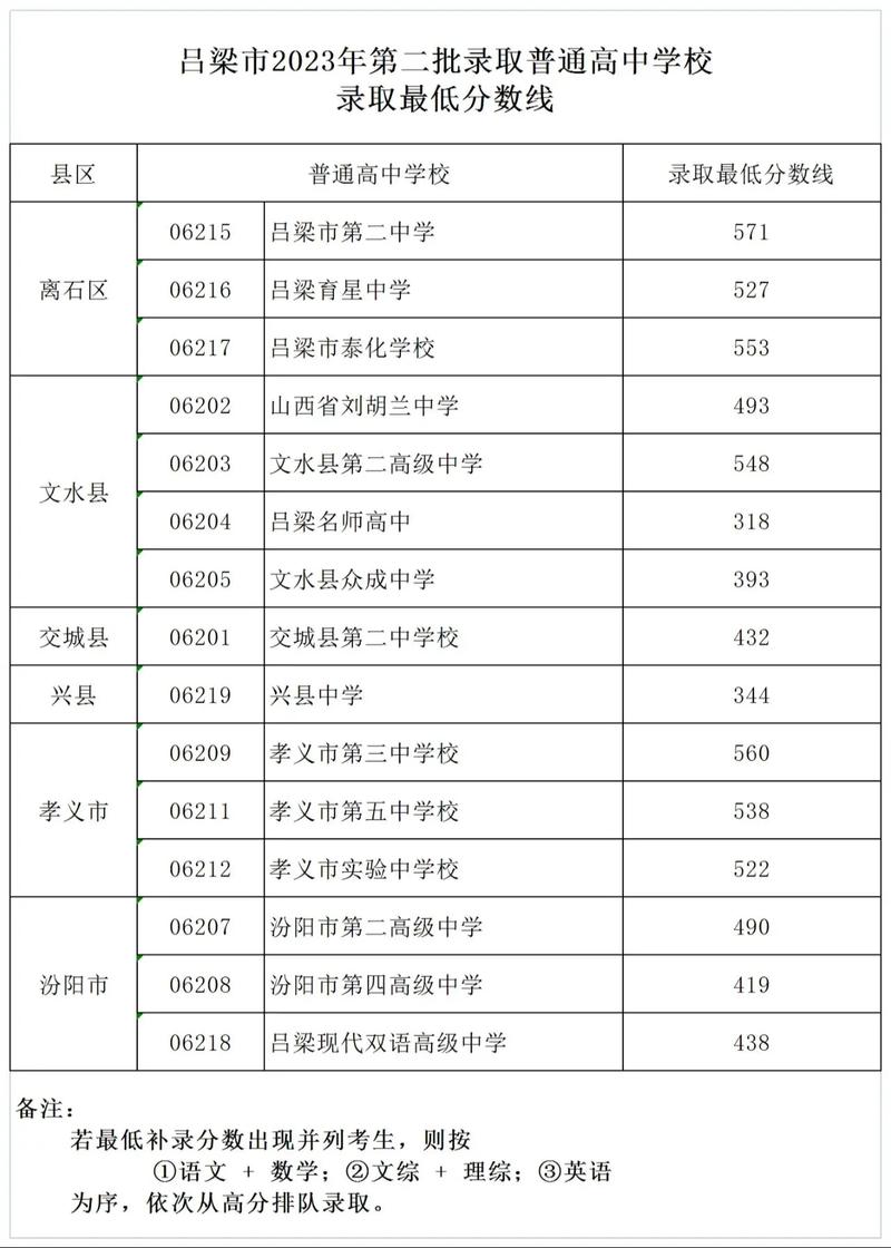 山西中考分值怎么分配