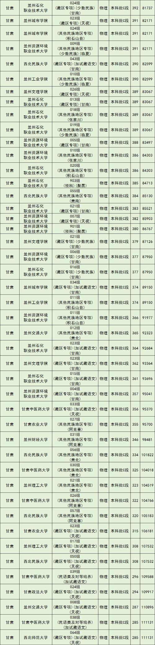只考300多分上兰州的那个学校?