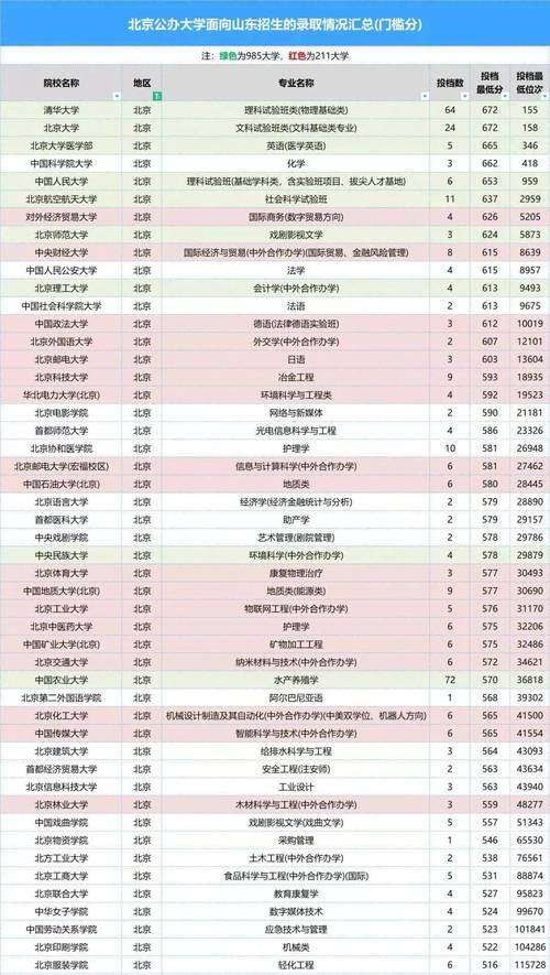 高考录取分数线低的省份