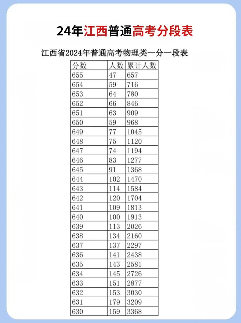 刚刚发布|江西省2024年各批次文化录取控制分数线出炉