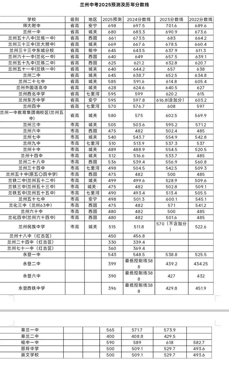 甘肃2025年中考分数录取线是多少