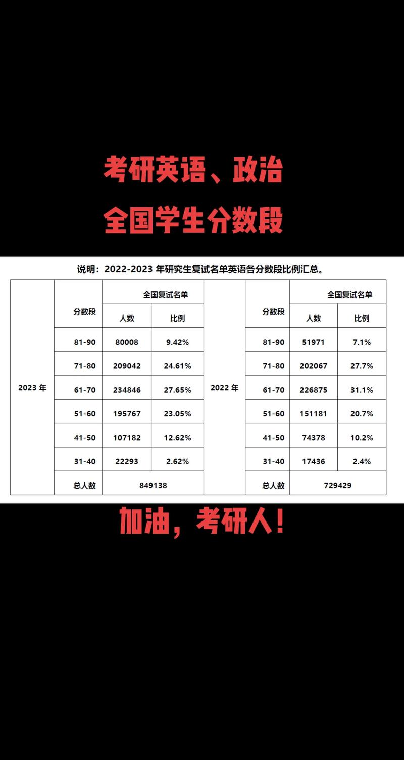 考研英语、政治一般考多少分正常