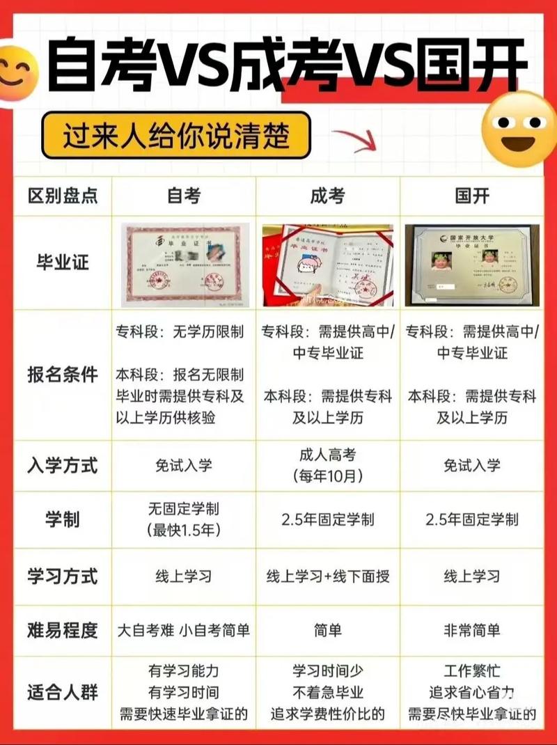 第一学历,成人高考分别是什么意思?