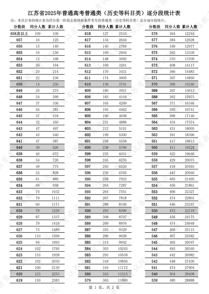 高考分数线全国排名一览表江苏？2021高考分数线江苏名次？