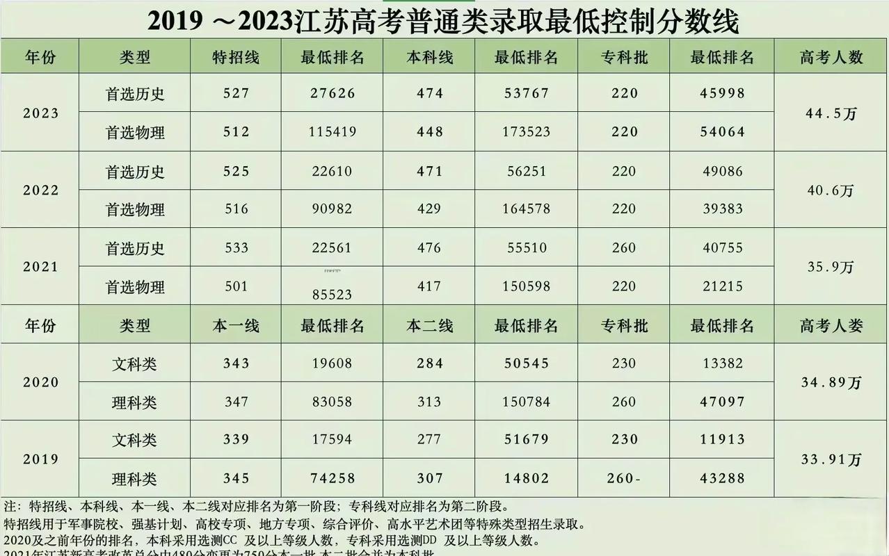 江苏省大学录取分数线排名一览表