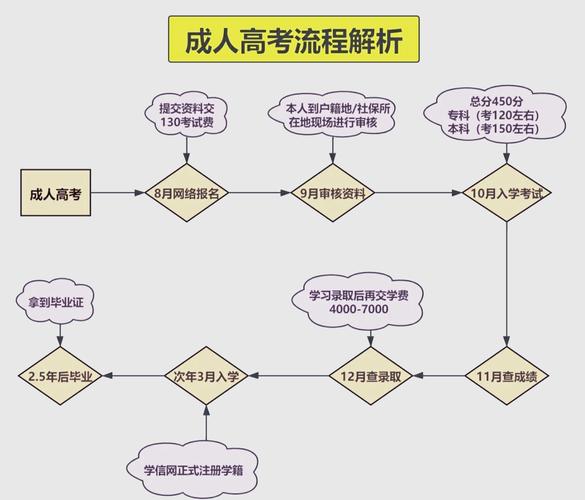 2020年成人高考报名时间和考试时间