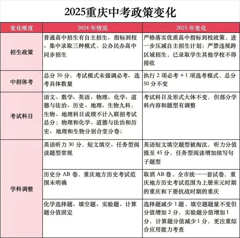 重庆中考总分为什么是850分