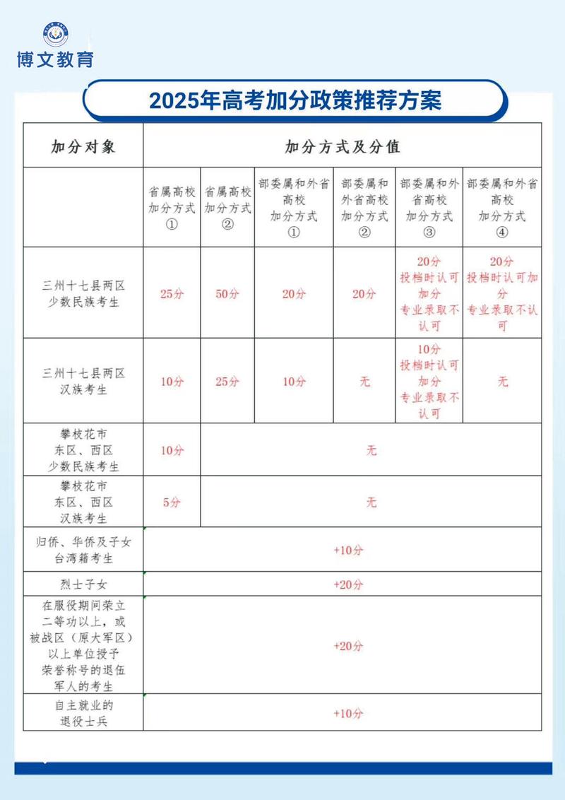 成人高考加分政策