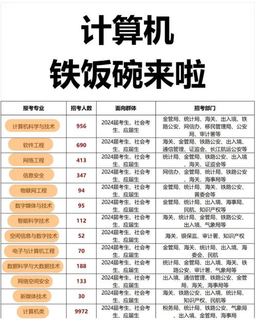 安徽省计算机相关专业公务员的到底要考哪几门课?