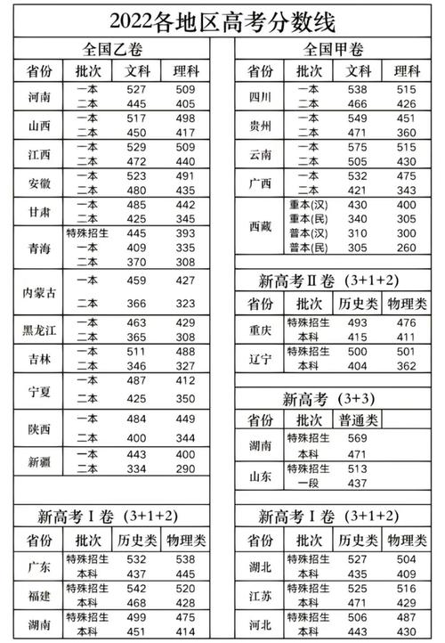 全国高考录取分数线低的省，全国高考录取分数线低的省份排名
