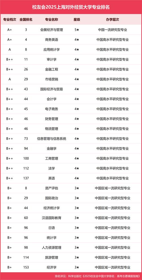 上海对外经贸大学专升本专业有哪些?