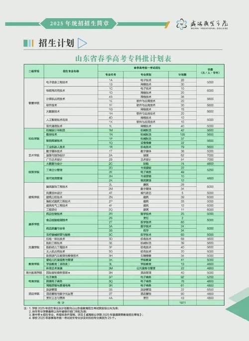 威海职业技术学院25牟夏考录取分