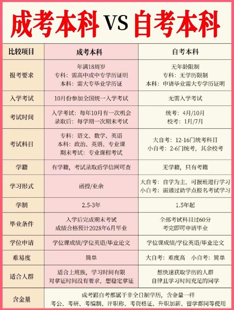成人高考和自考哪个好,看完本文你就明白了