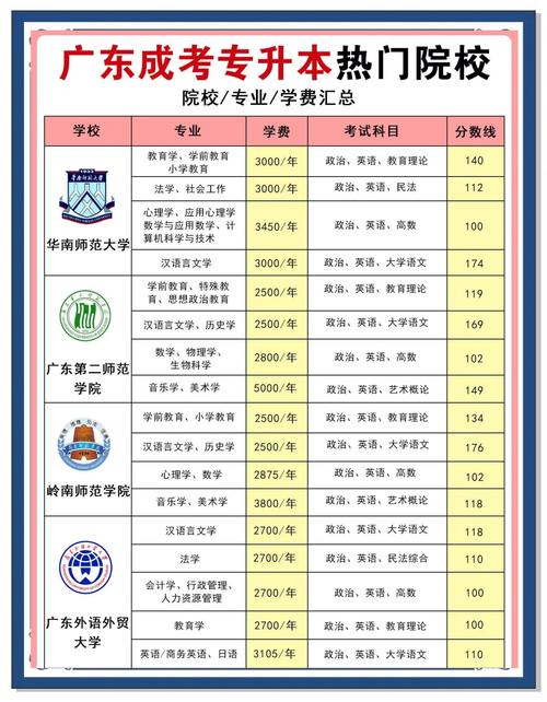 东莞成人高考能报考什么学校?学费是多少呢?