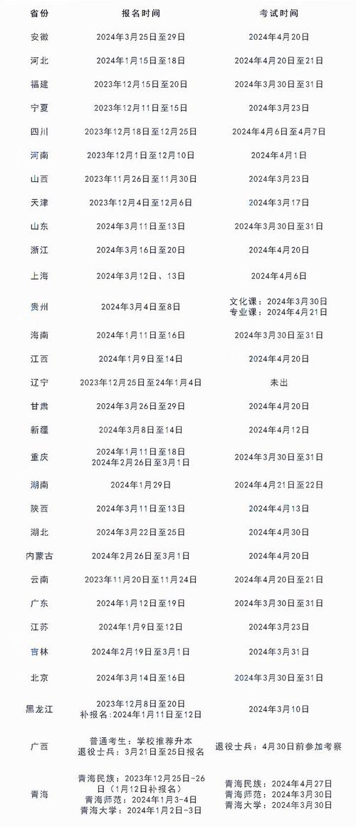 山东2024专升本报名时间具体什么时候