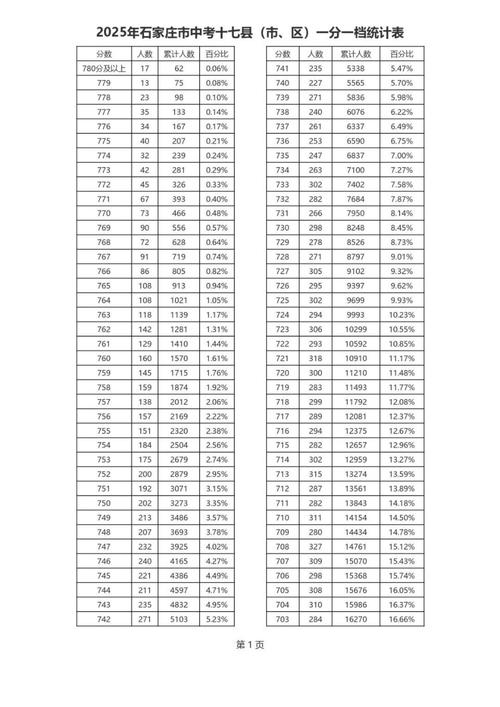 石家庄2025中考录取分数线已出,附中考一分一段表