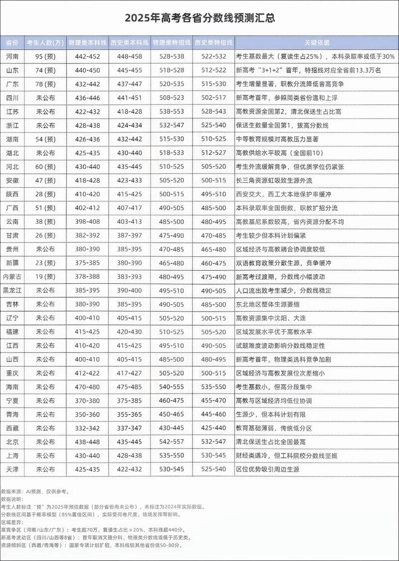 全国高考分数线排名最低的城市，全国高考分数线最低的省份排名？
