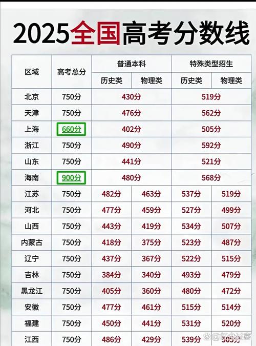 哪个省份高考分数线最低