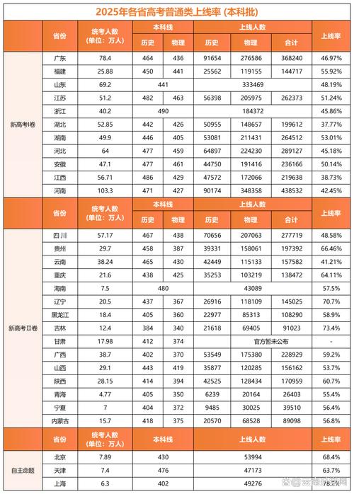 2025全国各省本科线排名一览表