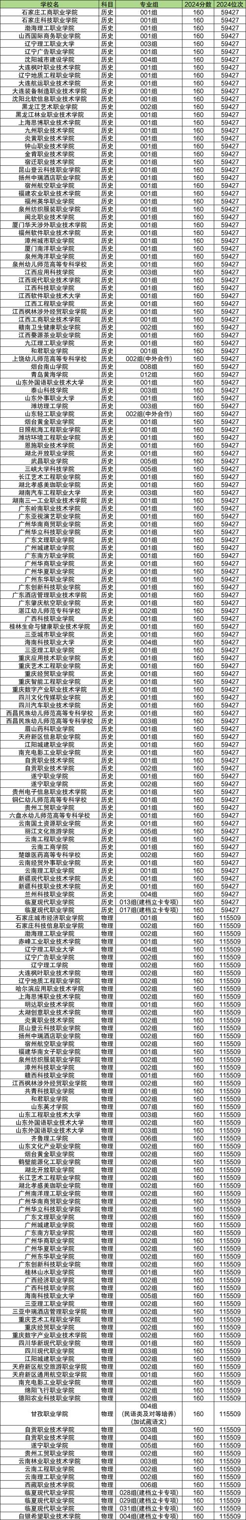 2024高考录取分数线一览表完整版(含一本线、二本线、专科线)