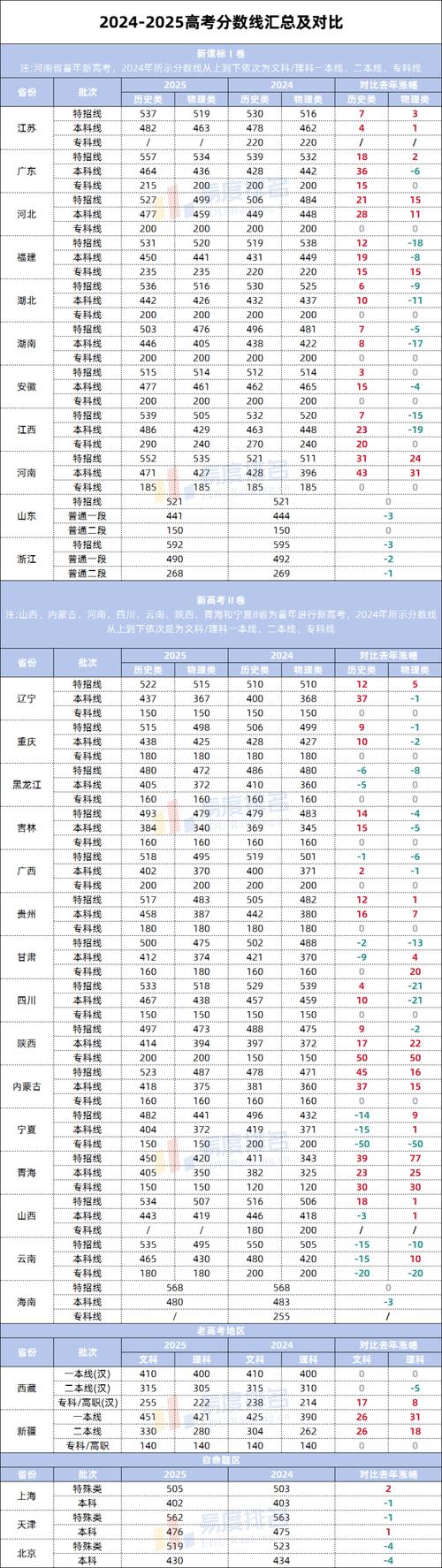 2025年全国高考本科录取分数线公布