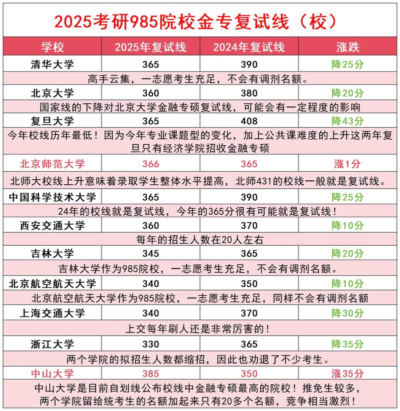 25考研985院校复试线汇总(含近三年对比)