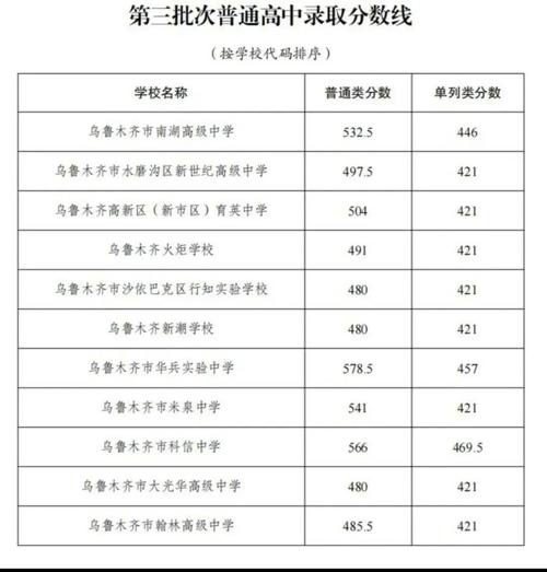 新疆2025年中考最低录取分