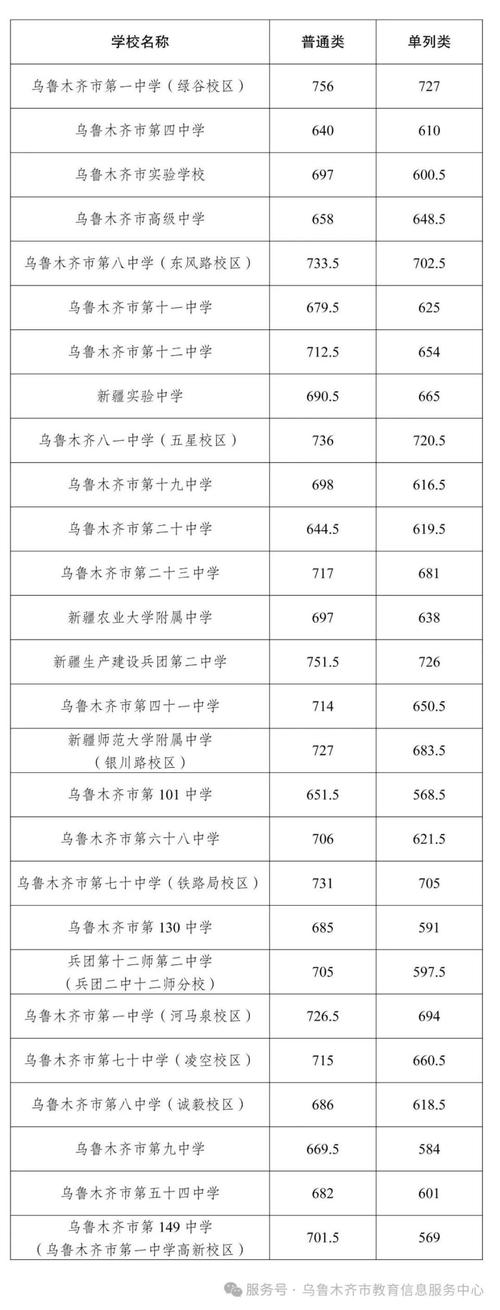 新疆中考录取线2025