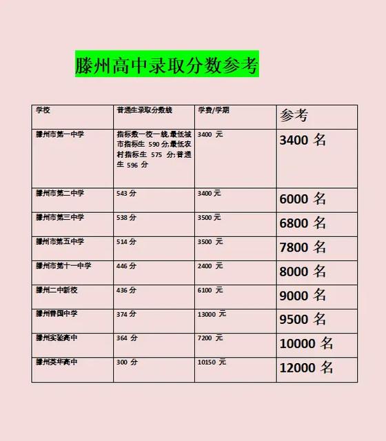 山东滕州十一中中考分数线