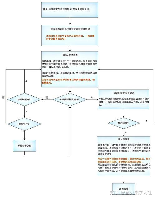 2020考研调剂步骤流程图,超详细!