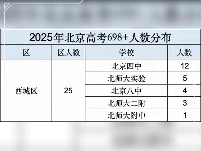 北京高考690以上分布