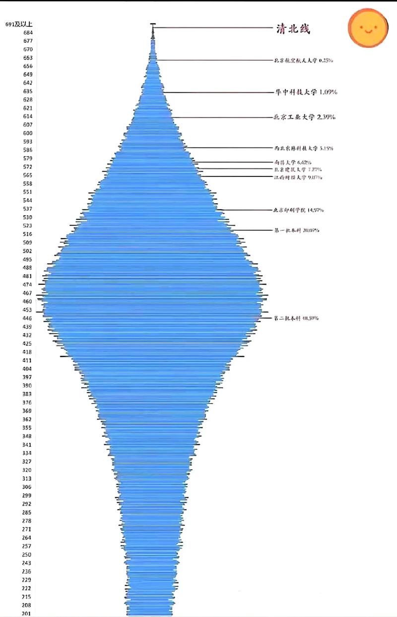高考数学分数分布
