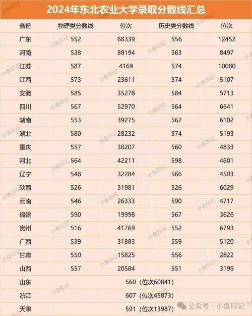 全国高考分数线录取最低的省份